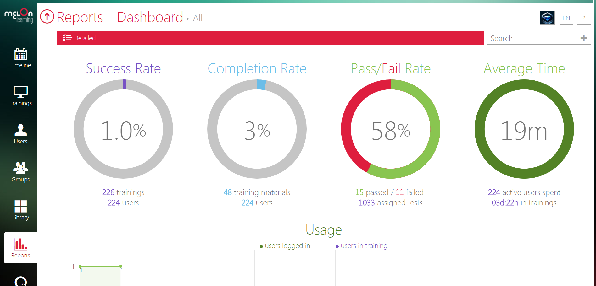 LMS Reports Dashboard